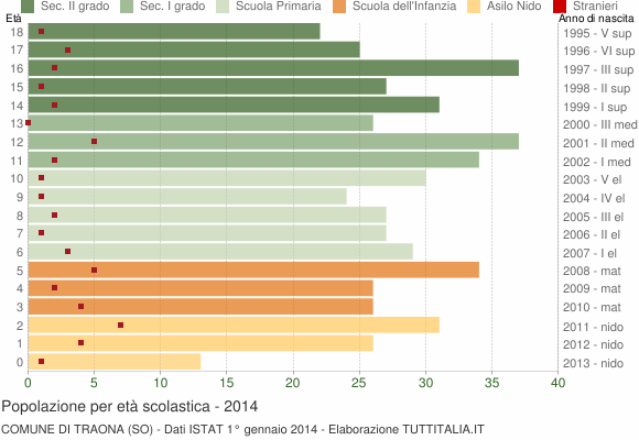 Grafico Popolazione in età scolastica - Traona 2014