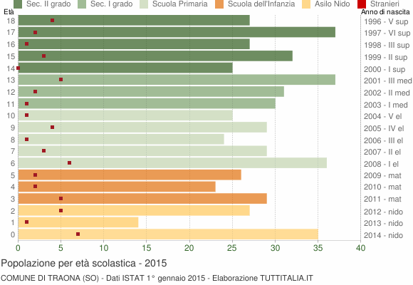 Grafico Popolazione in età scolastica - Traona 2015