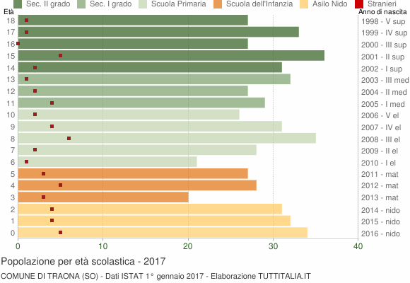 Grafico Popolazione in età scolastica - Traona 2017