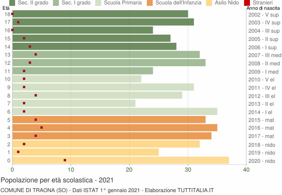 Grafico Popolazione in età scolastica - Traona 2021