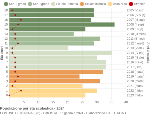 Grafico Popolazione in età scolastica - Traona 2024