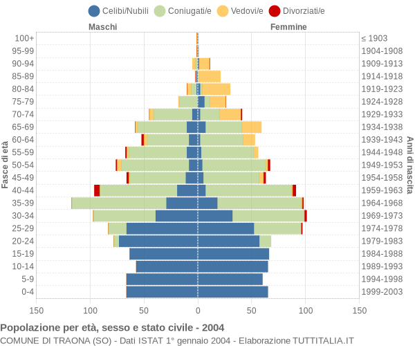 Grafico Popolazione per età, sesso e stato civile Comune di Traona (SO)