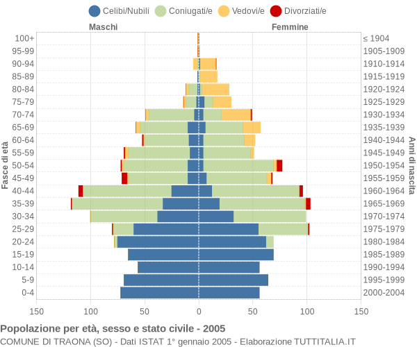 Grafico Popolazione per età, sesso e stato civile Comune di Traona (SO)