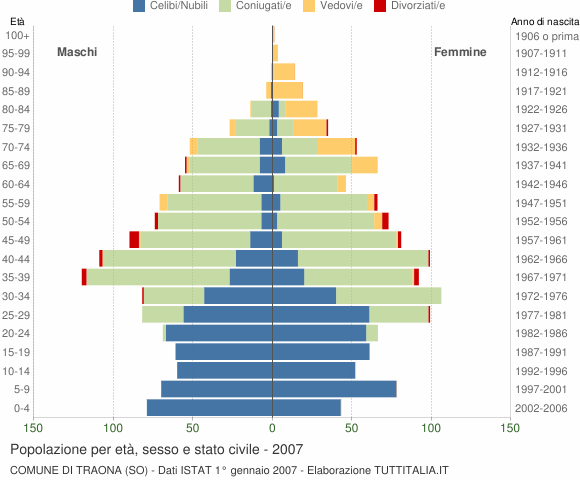 Grafico Popolazione per età, sesso e stato civile Comune di Traona (SO)