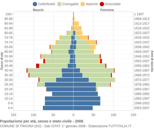 Grafico Popolazione per età, sesso e stato civile Comune di Traona (SO)