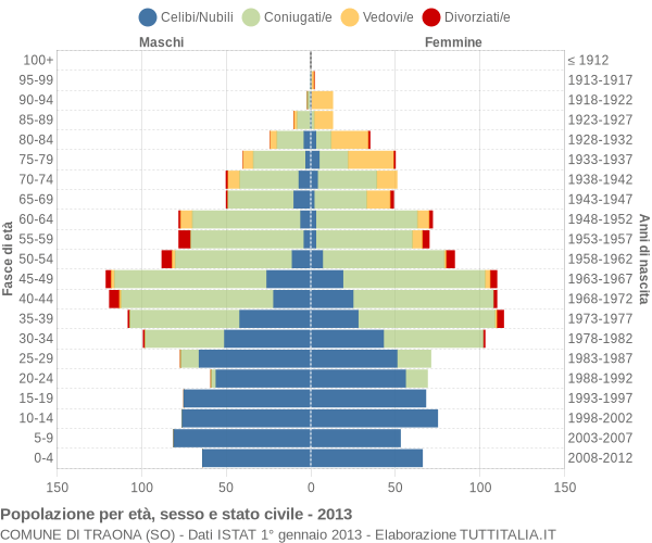 Grafico Popolazione per età, sesso e stato civile Comune di Traona (SO)