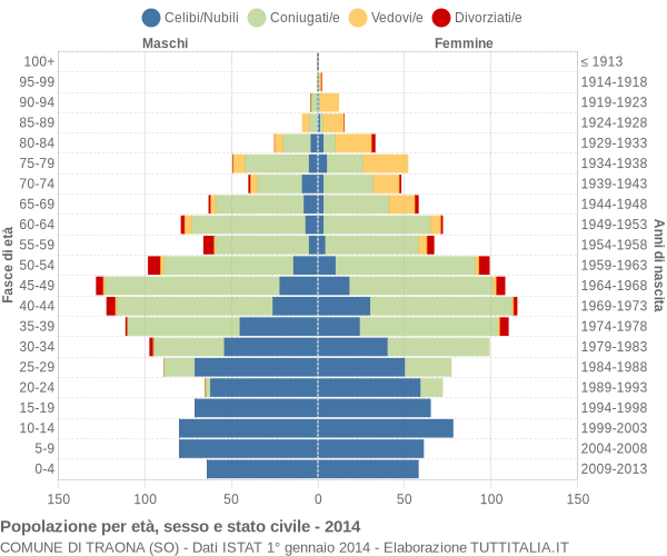 Grafico Popolazione per età, sesso e stato civile Comune di Traona (SO)