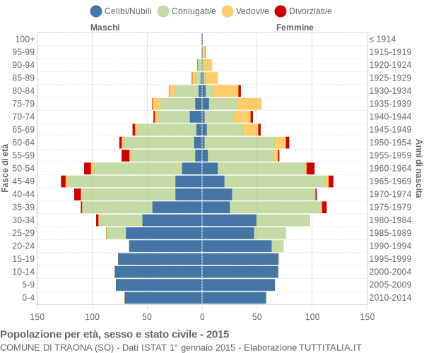 Grafico Popolazione per età, sesso e stato civile Comune di Traona (SO)