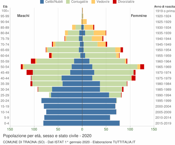 Grafico Popolazione per età, sesso e stato civile Comune di Traona (SO)