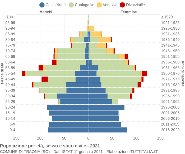 Grafico Popolazione per età, sesso e stato civile Comune di Traona (SO)