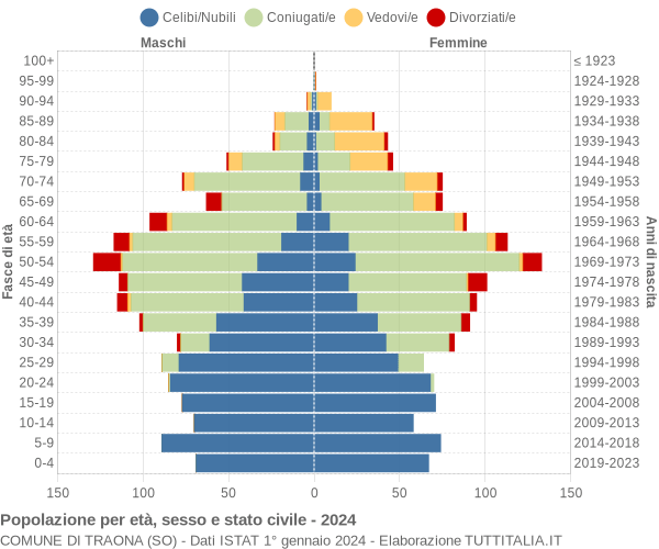 Grafico Popolazione per età, sesso e stato civile Comune di Traona (SO)