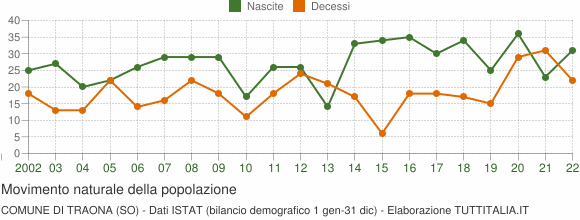 Grafico movimento naturale della popolazione Comune di Traona (SO)