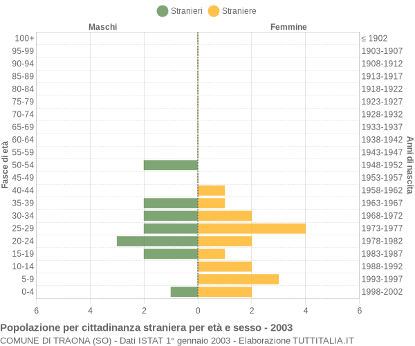 Grafico cittadini stranieri - Traona 2003