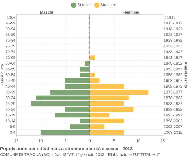 Grafico cittadini stranieri - Traona 2013