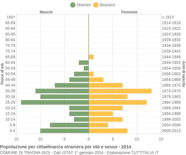 Grafico cittadini stranieri - Traona 2014