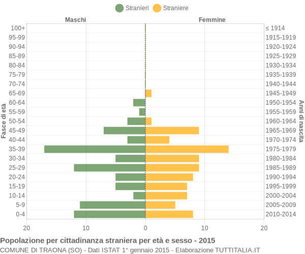 Grafico cittadini stranieri - Traona 2015