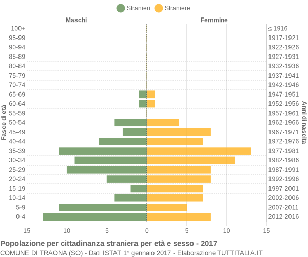 Grafico cittadini stranieri - Traona 2017