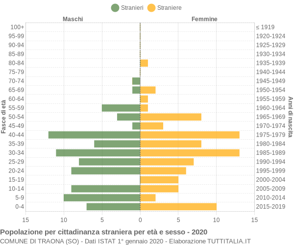 Grafico cittadini stranieri - Traona 2020