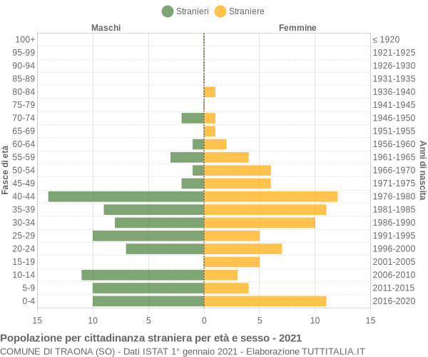 Grafico cittadini stranieri - Traona 2021