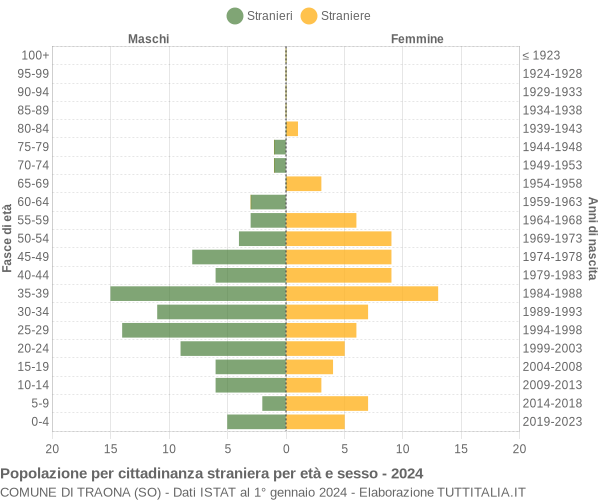 Grafico cittadini stranieri - Traona 2024