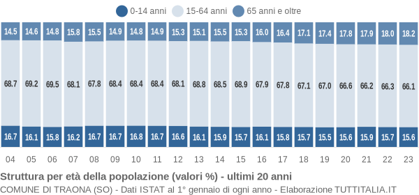 Grafico struttura della popolazione Comune di Traona (SO)