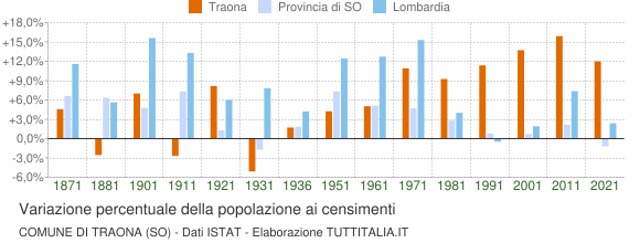 Grafico variazione percentuale della popolazione Comune di Traona (SO)