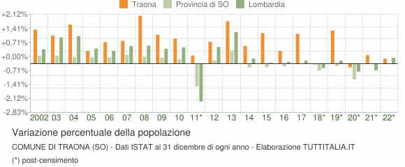 Variazione percentuale della popolazione Comune di Traona (SO)