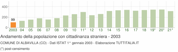 Grafico andamento popolazione stranieri Comune di Albavilla (CO)