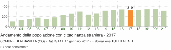 Grafico andamento popolazione stranieri Comune di Albavilla (CO)