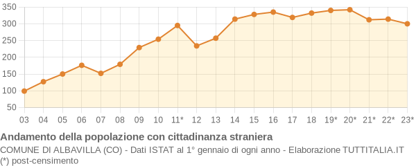 Andamento popolazione stranieri Comune di Albavilla (CO)