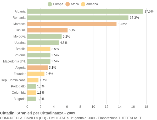 Grafico cittadinanza stranieri - Albavilla 2009