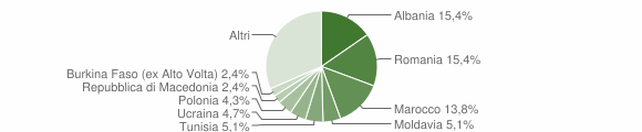 Grafico cittadinanza stranieri - Albavilla 2010