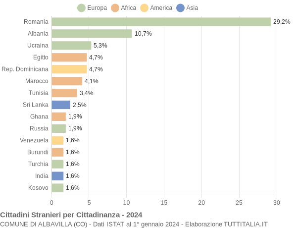 Grafico cittadinanza stranieri - Albavilla 2024