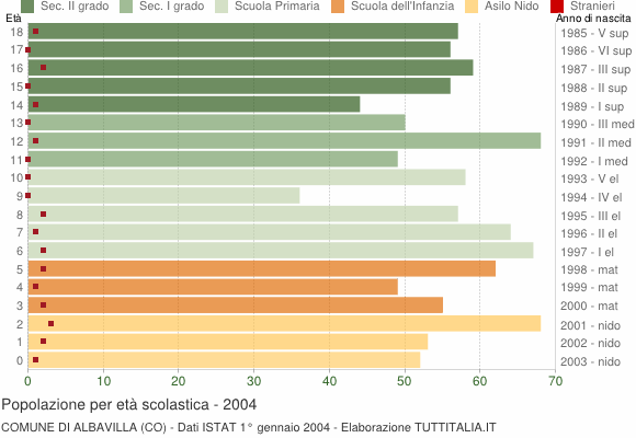 Grafico Popolazione in età scolastica - Albavilla 2004
