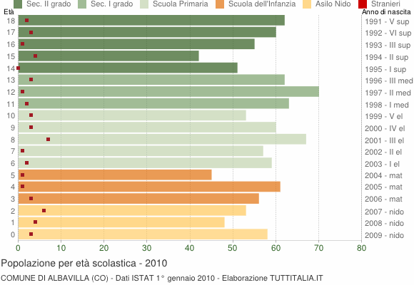 Grafico Popolazione in età scolastica - Albavilla 2010