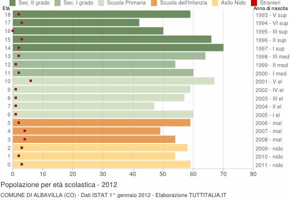 Grafico Popolazione in età scolastica - Albavilla 2012