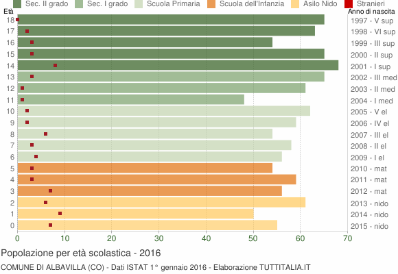 Grafico Popolazione in età scolastica - Albavilla 2016