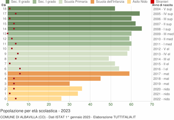 Grafico Popolazione in età scolastica - Albavilla 2023