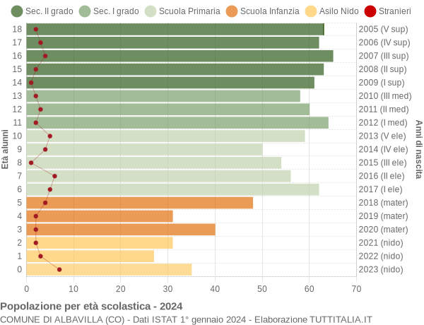 Grafico Popolazione in età scolastica - Albavilla 2024