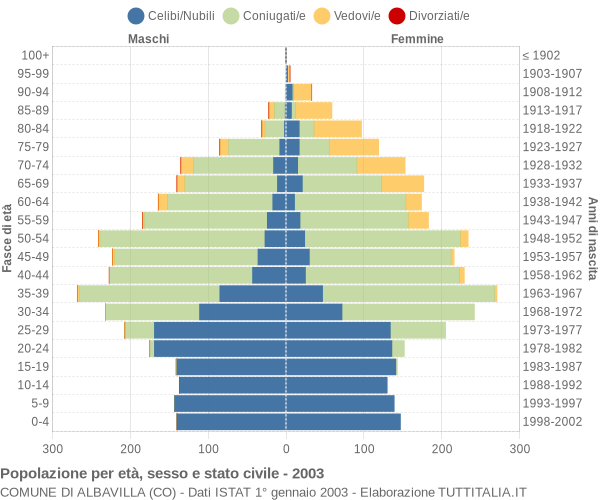 Grafico Popolazione per età, sesso e stato civile Comune di Albavilla (CO)