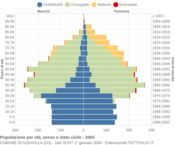 Grafico Popolazione per età, sesso e stato civile Comune di Albavilla (CO)