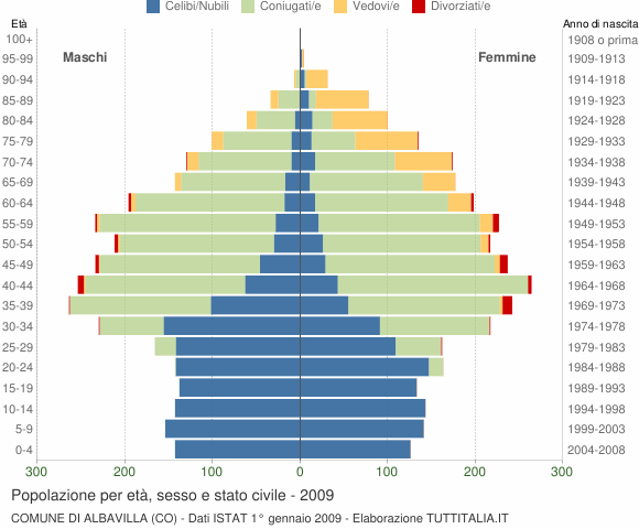 Grafico Popolazione per età, sesso e stato civile Comune di Albavilla (CO)