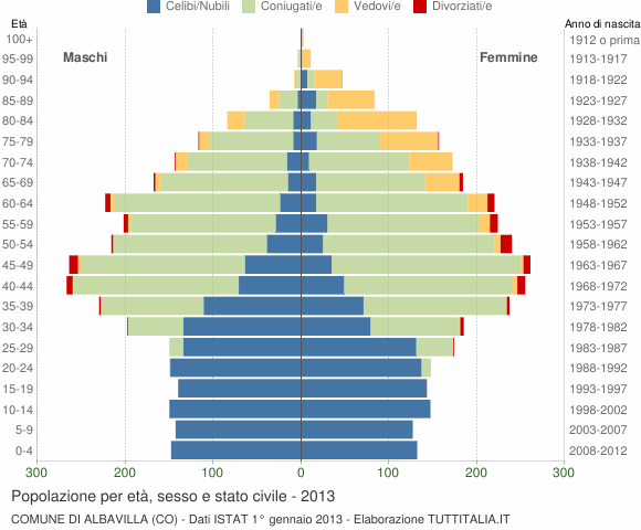 Grafico Popolazione per età, sesso e stato civile Comune di Albavilla (CO)
