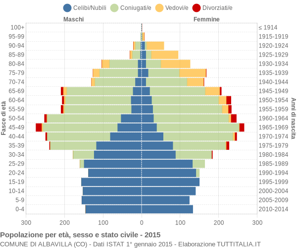 Grafico Popolazione per età, sesso e stato civile Comune di Albavilla (CO)