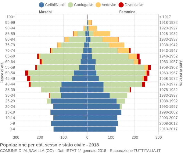 Grafico Popolazione per età, sesso e stato civile Comune di Albavilla (CO)