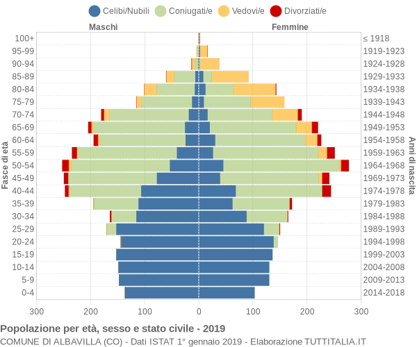 Grafico Popolazione per età, sesso e stato civile Comune di Albavilla (CO)