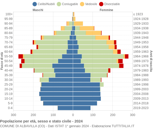 Grafico Popolazione per età, sesso e stato civile Comune di Albavilla (CO)