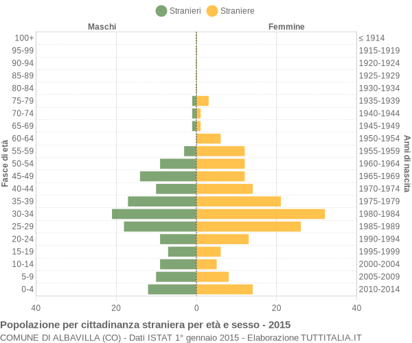 Grafico cittadini stranieri - Albavilla 2015