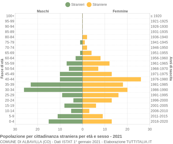 Grafico cittadini stranieri - Albavilla 2021