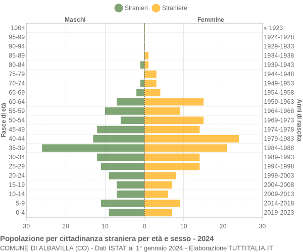 Grafico cittadini stranieri - Albavilla 2024